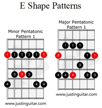 Pattern 1 E shape minor and major pentatonic scales