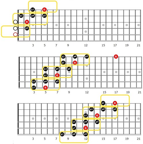 A minor pentatonic ..