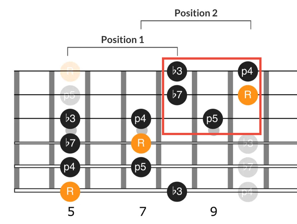 Major/Minor Pentatonic notes quick fretboard reference Scales